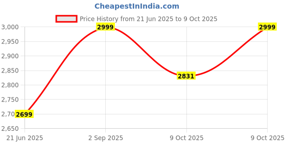 myntra.com Aika Ethnic Embroidered Sequinned Semi-Stitched Lehenga & Unstitched Blouse With Dupatta aika Price History Graph from 21 Jun 2025 to 9 Oct 2025