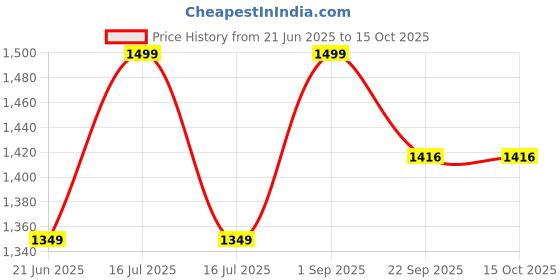 myntra.com Aika Floral Embroidered Net Maxi Dress aika Price History Graph from 21 Jun 2025 to 15 Oct 2025