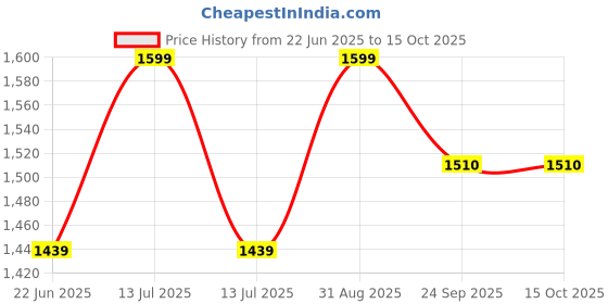 myntra.com Aika Girls Floral Printed Regular Kurti with Pyjamas aika Price History Graph from 22 Jun 2025 to 15 Oct 2025
