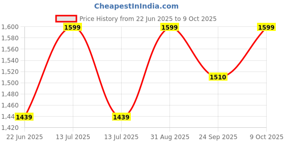 myntra.com Aika Girls Floral Printed Regular Kurti with Pyjamas aika Price History Graph from 22 Jun 2025 to 9 Oct 2025