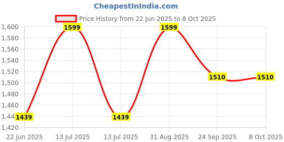 myntra.com Aika Girls Printed Regular Kurta with Pyjamas aika Price History Graph from 22 Jun 2025 to 8 Oct 2025