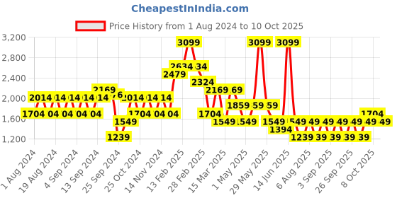 myntra.com Aila Ethnic Motifs Printed Flared Maxi Skirts aila Price History Graph from 1 Aug 2024 to 10 Oct 2025
