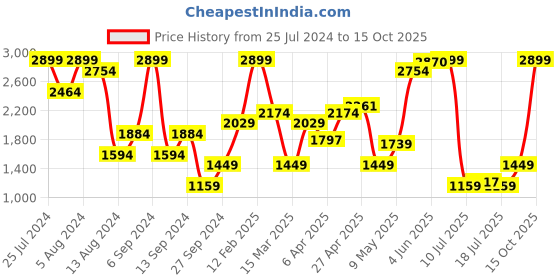 myntra.com Aila Everyday Midi Length Nightdress aila Price History Graph from 25 Jul 2024 to 15 Oct 2025