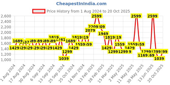 myntra.com Aila Flared A-Line Midi Skirts aila Price History Graph from 1 Aug 2024 to 20 Oct 2025