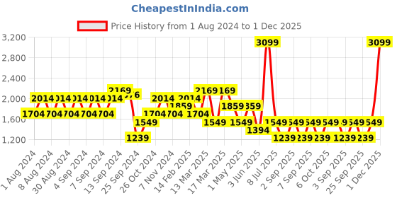 myntra.com Aila Floral Printed A-Line Knee Length Skirt aila Price History Graph from 1 Aug 2024 to 1 Dec 2025
