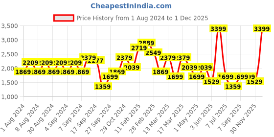 myntra.com Aila Floral Printed Gathered Detailed Flared Maxi Skirt aila Price History Graph from 1 Aug 2024 to 1 Dec 2025