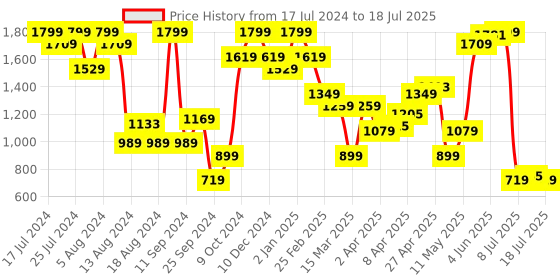 myntra.com Aila Geometric Printed Full Coverage All Day Comfort Super Support Everyday Bra aila Price History Graph from 17 Jul 2024 to 13 Jul 2025