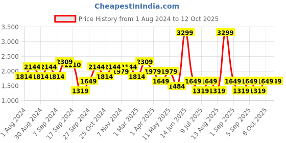 myntra.com Aila Polka Dot Printed Cotton Basic Jumpsuit aila Price History Graph from 1 Aug 2024 to 12 Oct 2025