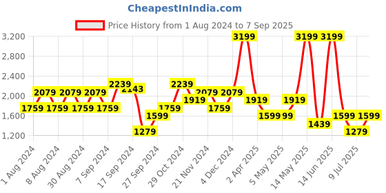 myntra.com Aila Self Design Mid-Rise Gathered Tiered Midi Skirt aila Price History Graph from 1 Aug 2024 to 7 Sep 2025