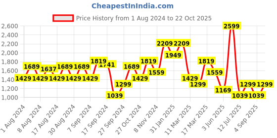 myntra.com Aila Women Mid-Rise Striped Trouser aila Price History Graph from 1 Aug 2024 to 22 Oct 2025