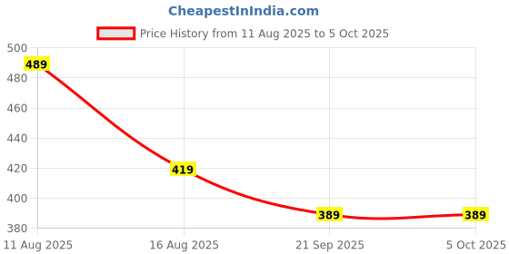 myntra.com Aimly Abstract Printed Full Coverage Seamless Heavily Padded Non-Wired Dry-Fit Push-Up Bra aimly Price History Graph from 11 Aug 2025 to 5 Oct 2025
