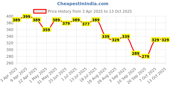myntra.com Aimly Adjustable Cotton Bra Camisole aimly Price History Graph from 3 Apr 2025 to 13 Oct 2025