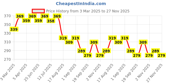 myntra.com Aimly Adjustable Strap Cotton Camisole aimly Price History Graph from 3 Mar 2025 to 27 Nov 2025