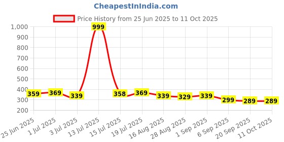 myntra.com aimly AimlyFull Coverage Non Padded All Day Comfort Everyday Bra aimly Price History Graph from 25 Jun 2025 to 11 Oct 2025