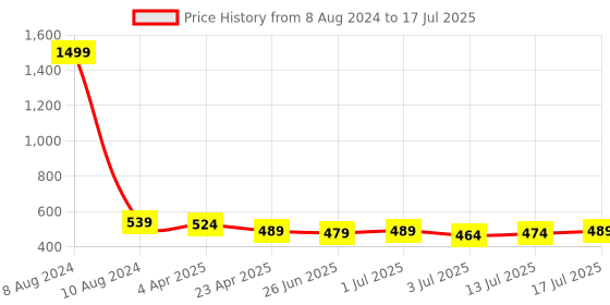 myntra.com Aimly Bra Full Coverage aimly Price History Graph from 8 Aug 2024 to 17 Jul 2025