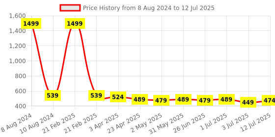 myntra.com Aimly Bra Full Coverage aimly Price History Graph from 8 Aug 2024 to 12 Jul 2025