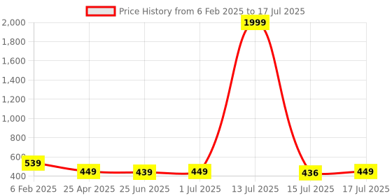 myntra.com Aimly Bra Full Coverage aimly Price History Graph from 6 Feb 2025 to 17 Jul 2025