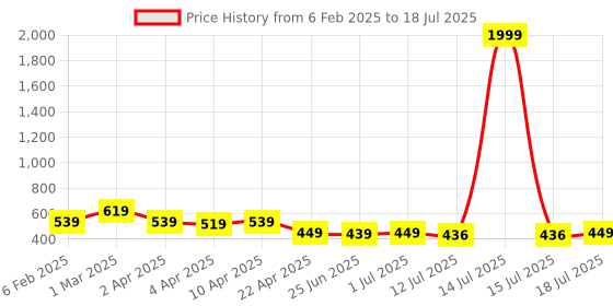 myntra.com Aimly Bra Full Coverage aimly Price History Graph from 6 Feb 2025 to 15 Jul 2025