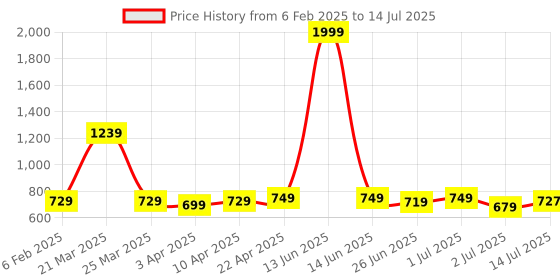 myntra.com Aimly Bra Full Coverage aimly Price History Graph from 6 Feb 2025 to 14 Jul 2025
