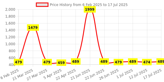 myntra.com Aimly Bra Full Coverage aimly Price History Graph from 6 Feb 2025 to 17 Jul 2025