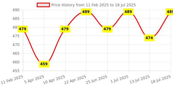 myntra.com Aimly Bra Full Coverage aimly Price History Graph from 11 Feb 2025 to 18 Jul 2025