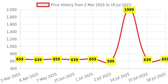myntra.com Aimly Bra Full Coverage aimly Price History Graph from 2 Mar 2025 to 15 Jul 2025