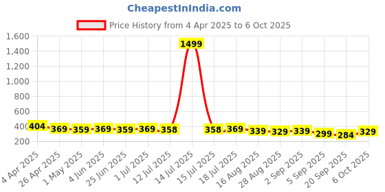 myntra.com Aimly Bra Full Coverage aimly Price History Graph from 4 Apr 2025 to 6 Oct 2025