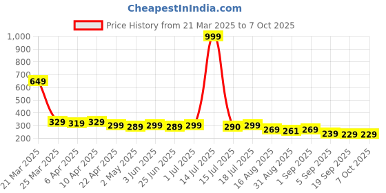 myntra.com Aimly Bra Full Coverage aimly Price History Graph from 21 Mar 2025 to 6 Oct 2025
