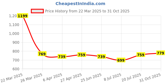 myntra.com Aimly Bra Full Coverage aimly Price History Graph from 22 Mar 2025 to 31 Oct 2025