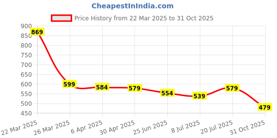 myntra.com Aimly Bra Full Coverage aimly Price History Graph from 22 Mar 2025 to 31 Oct 2025