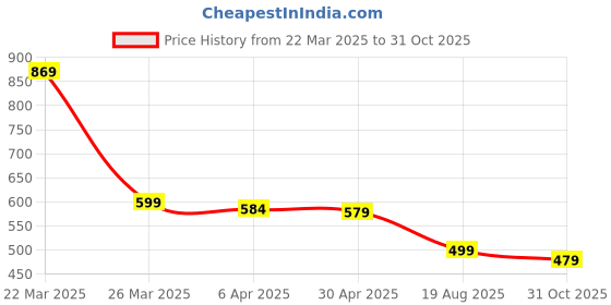 myntra.com Aimly Bra Full Coverage aimly Price History Graph from 22 Mar 2025 to 31 Oct 2025