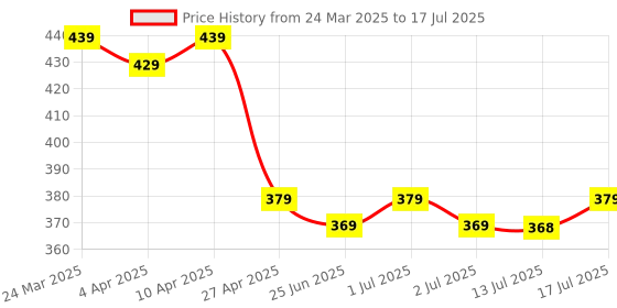 myntra.com Aimly Bra Full Coverage aimly Price History Graph from 24 Mar 2025 to 17 Jul 2025