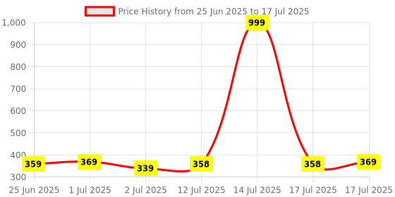 myntra.com Aimly Bra Full Coverage aimly Price History Graph from 25 Jun 2025 to 17 Jul 2025
