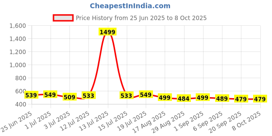 myntra.com Aimly Bra Full Coverage aimly Price History Graph from 25 Jun 2025 to 7 Oct 2025