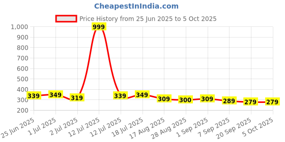 myntra.com Aimly Bra Full Coverage aimly Price History Graph from 25 Jun 2025 to 5 Oct 2025