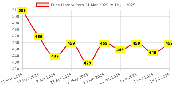myntra.com Aimly Bra Full Coverage Heavily Padded aimly Price History Graph from 21 Mar 2025 to 18 Jul 2025