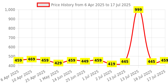 myntra.com Aimly Bra Full Coverage Heavily Padded aimly Price History Graph from 6 Apr 2025 to 17 Jul 2025