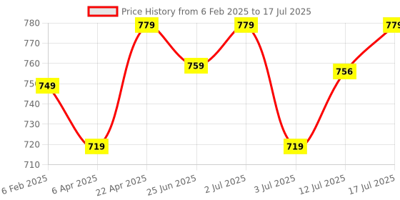 myntra.com Aimly Bra Full Coverage Lightly Padded aimly Price History Graph from 6 Feb 2025 to 17 Jul 2025
