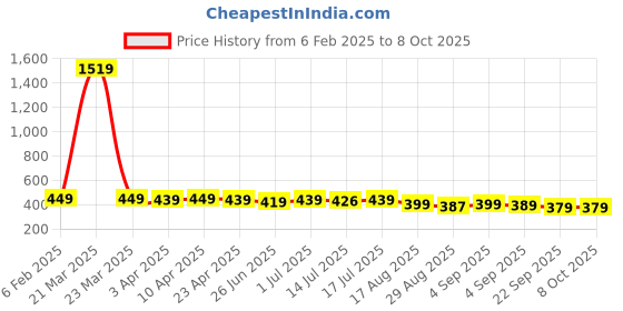 myntra.com Aimly Bra Medium Coverage aimly Price History Graph from 6 Feb 2025 to 7 Oct 2025