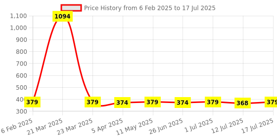 myntra.com Aimly Bra Medium Coverage aimly Price History Graph from 6 Feb 2025 to 17 Jul 2025