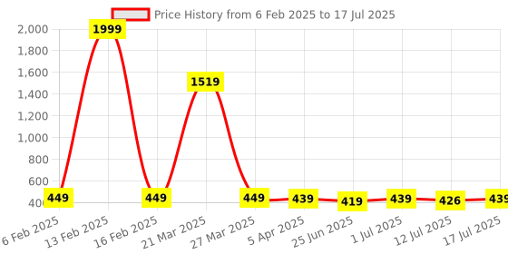 myntra.com Aimly Bra Medium Coverage aimly Price History Graph from 6 Feb 2025 to 17 Jul 2025