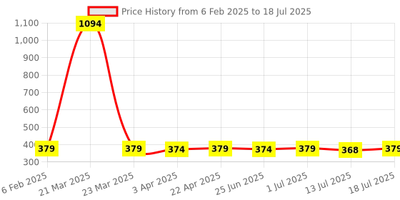 myntra.com Aimly Bra Medium Coverage aimly Price History Graph from 6 Feb 2025 to 13 Jul 2025