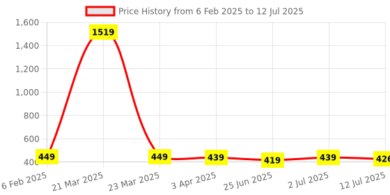 myntra.com Aimly Bra Medium Coverage aimly Price History Graph from 6 Feb 2025 to 12 Jul 2025
