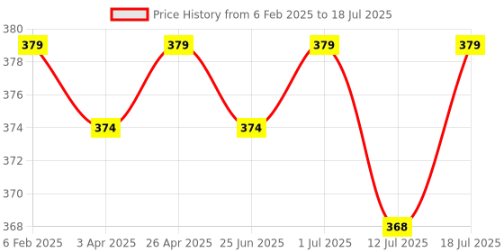 myntra.com Aimly Bra Medium Coverage aimly Price History Graph from 6 Feb 2025 to 12 Jul 2025