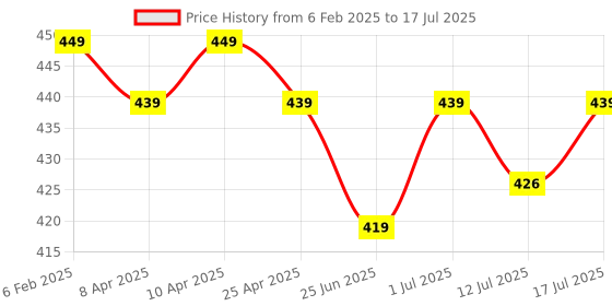 myntra.com Aimly Bra Medium Coverage aimly Price History Graph from 6 Feb 2025 to 17 Jul 2025