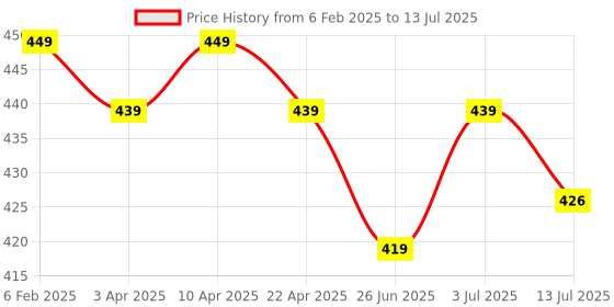 myntra.com Aimly Bra Medium Coverage aimly Price History Graph from 6 Feb 2025 to 13 Jul 2025