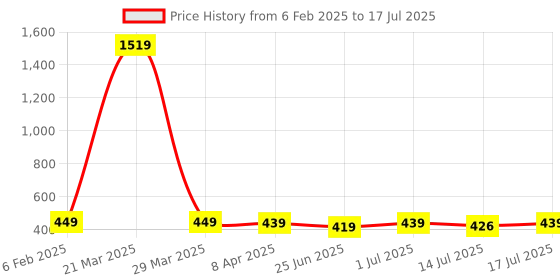 myntra.com Aimly Bra Medium Coverage aimly Price History Graph from 6 Feb 2025 to 17 Jul 2025