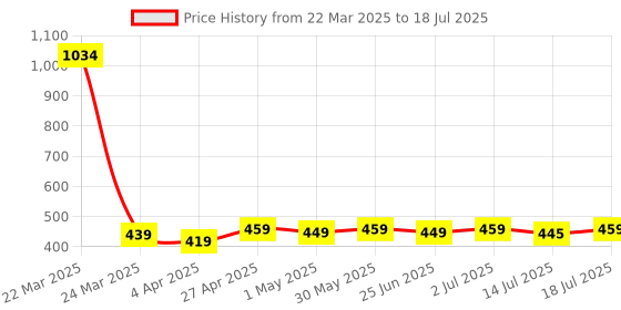 myntra.com Aimly Bra Medium Coverage aimly Price History Graph from 22 Mar 2025 to 14 Jul 2025