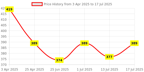 myntra.com Aimly Bra Medium Coverage aimly Price History Graph from 3 Apr 2025 to 17 Jul 2025