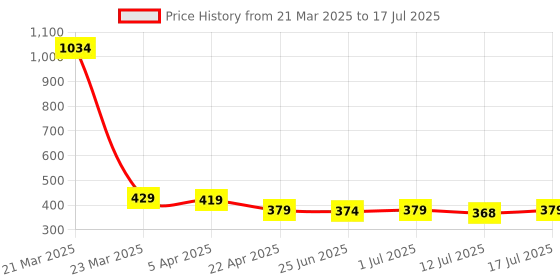 myntra.com Aimly Bra Medium Coverage aimly Price History Graph from 21 Mar 2025 to 17 Jul 2025